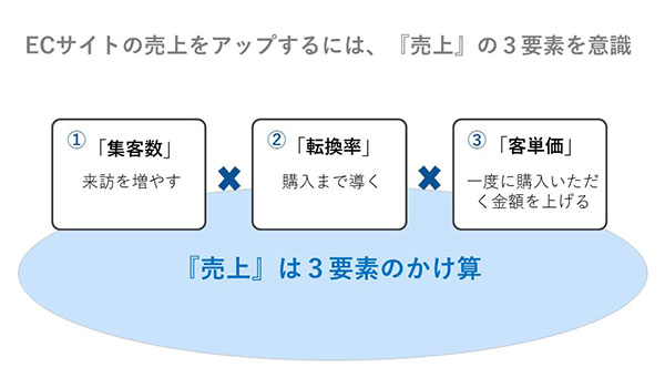 ECサイトで売上アップを実現するには、「転換率」の改善が最も重要