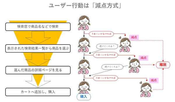 転換率を上げるために重要な３つの「ユーザー体験」