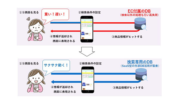 転換率を上げるために重要な「ユーザー体験」 ～その１：「サクサク動く！」