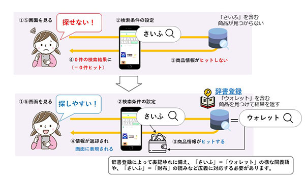 転換率を上げるために重要な「ユーザー体験」 ～その２：「探しやすい！」
