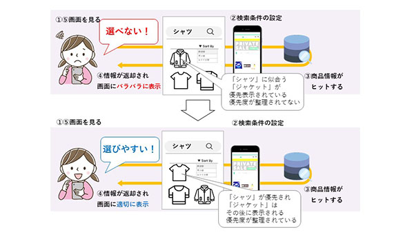 転換率を上げるために重要な「ユーザー体験」 ～その３：「選びやすい！」
