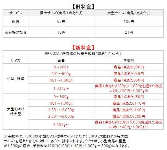 4月1日改定！FBA手数料関連改定まとめ｜ECのミカタ