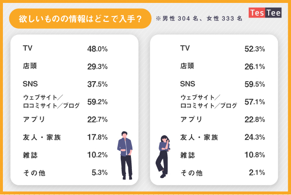 20〜30代男女〉約7割がSNS広告きっかけで商品ページ/ブランドサイトを