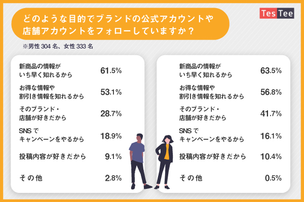 30代男女 約7割がsns広告きっかけで商品ページ ブランドサイトを見た経験があると回答 Ecとsnsに関する調査 Ecのミカタ 30代男女 約7割がsns広告きっかけで商品ページ ブランドサイトを見た経験があると回答 Ecとsnsに関する調査 Ecのミカタ