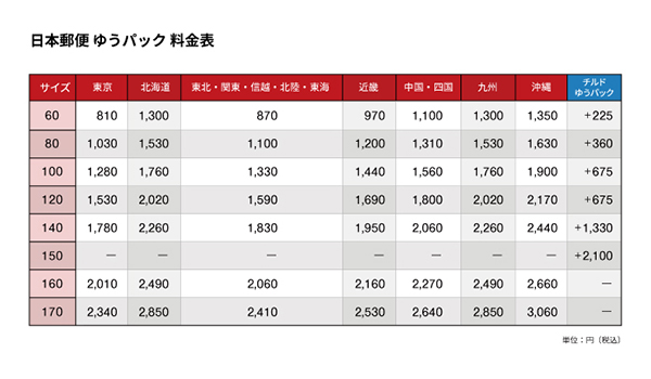 日本郵便 佐川急便 ヤマト運輸の宅配配送料金比較してみた Ecのミカタ