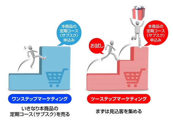 ワンステップマーケティングは崩壊寸前