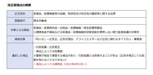 21年8月施行 課徴金制度導入 知らないとヤバい薬機法を徹底解説 改正薬機法の概要と規制対象 Ecのミカタ 21年8月施行 課徴金制度導入 知らないとヤバい薬機法を徹底解説 改正薬機法の概要と規制対象 Ecのミカタ
