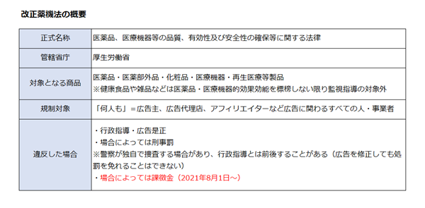 21年8月施行 課徴金制度導入 知らないとヤバい薬機法を徹底解説 改正薬機法の概要と規制対象 Ecのミカタ