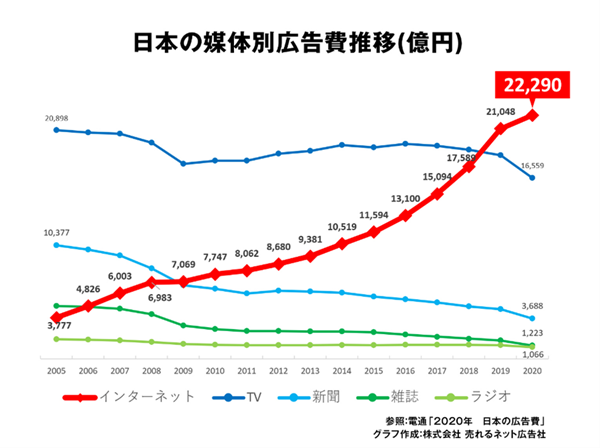 まずは、【ブランディング広告＜ダイレクト広告】ということを理解しておく