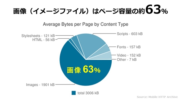 表示速度を計測したことはありますか？