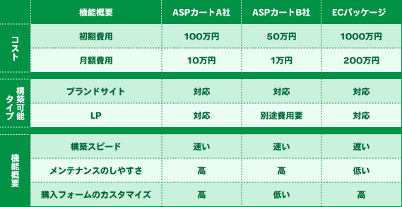 タイプによってかわるECカート選び