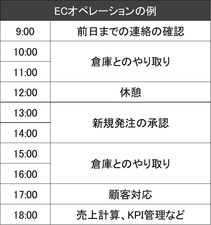 一般的なECのオペレーション