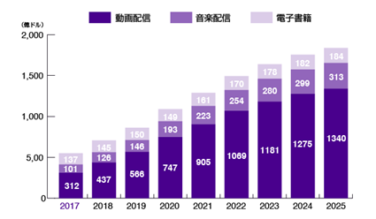加速するエンターテインメント領域のオンライン化