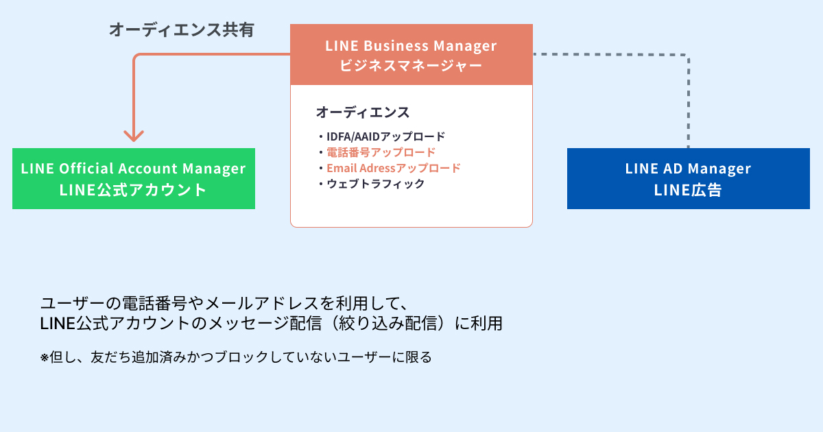 LINE内外のデータを横断活用できる！LINEビジネスマネージャー活用法