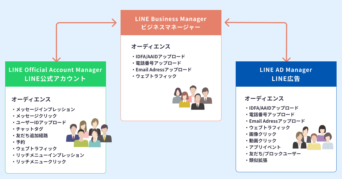 LINE内外のデータを横断活用できる！LINEビジネスマネージャー活用法