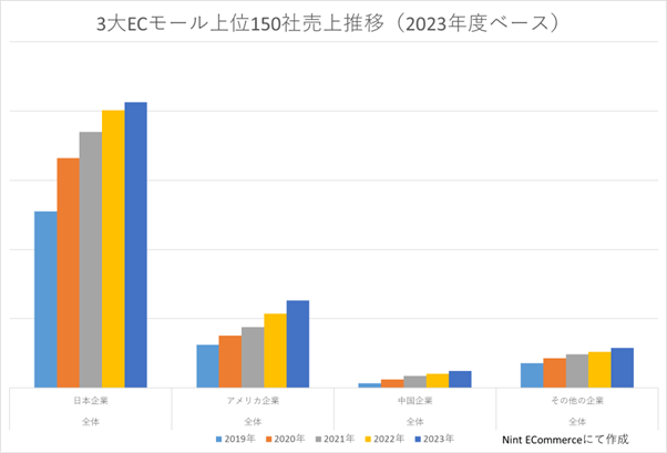 海外企業が日本のEC市場へ参入を強めたのはいつ？