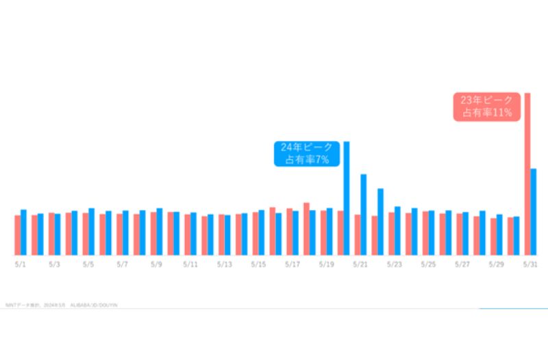 2024年の「W11」、日本ブランドはどう動くべき？618セールが示す、中国