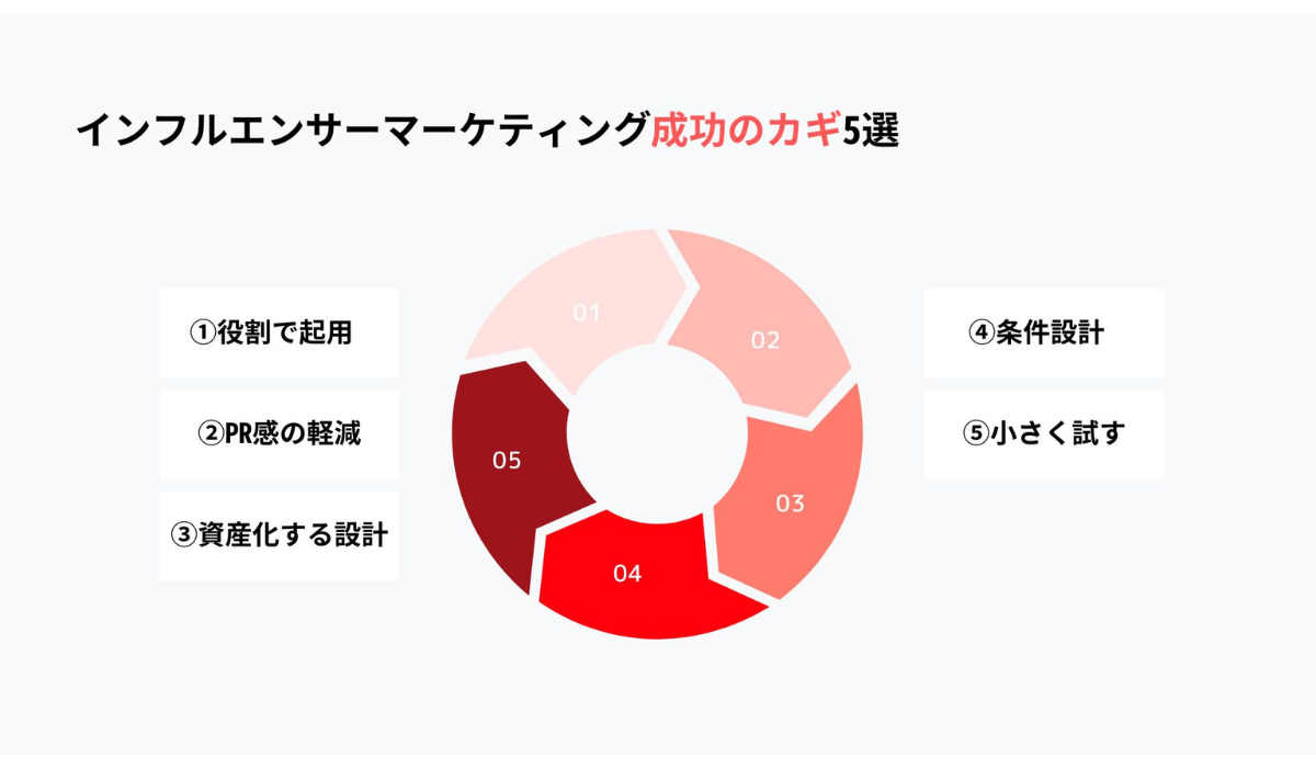インフルエンサーマーケティング成功の秘訣