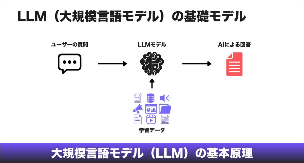 AIは回答をどのように作るのか：大規模言語モデルの基本と違い｜ECのミカタ