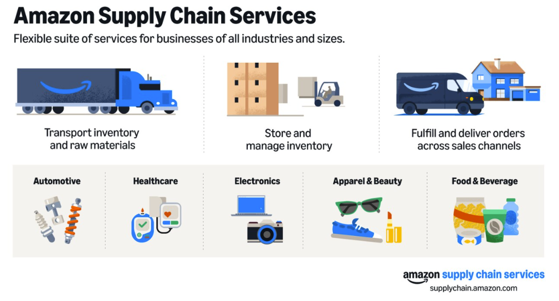 「Supply Chain by Amazon」の概要と仕組み