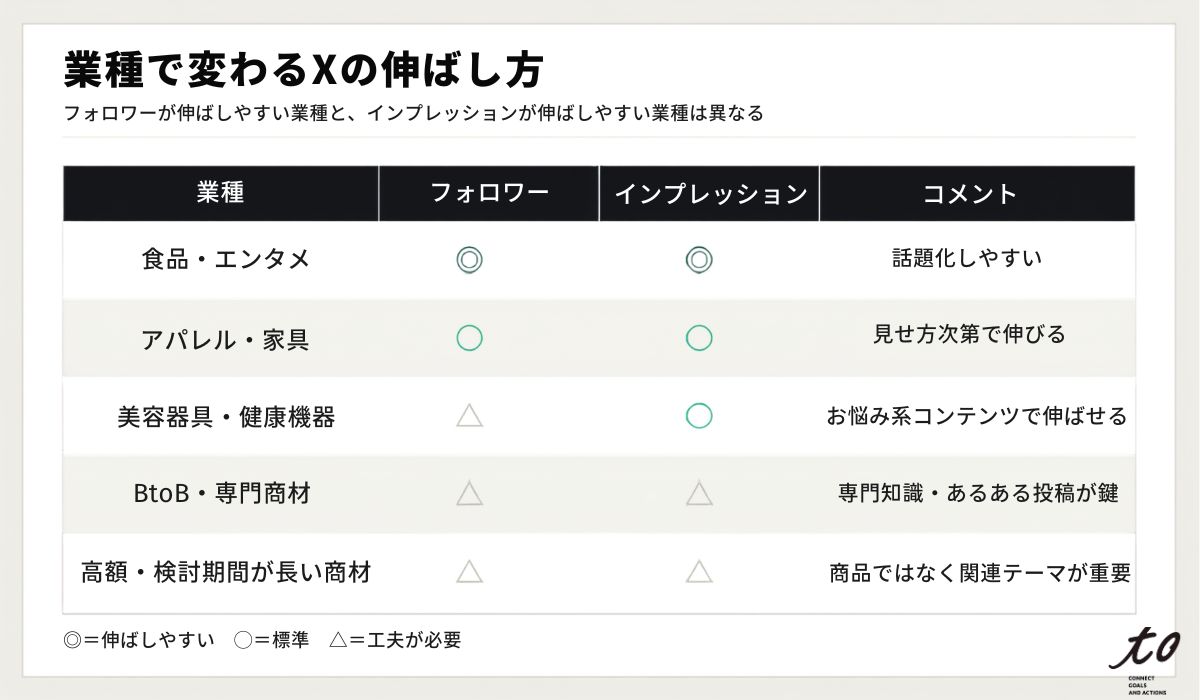 X運用と相性が良い業種・商材