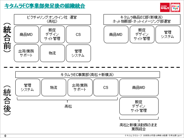 組織とwebサイトを統合する時の基本思想 カメラのキタムラ Ec成長の道のり Ecのミカタ