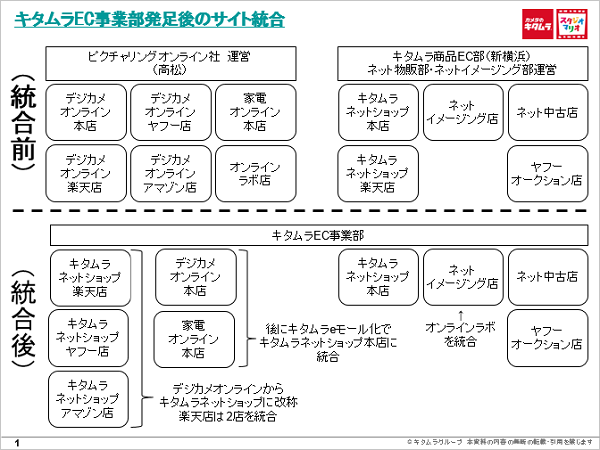 組織とwebサイトを統合する時の基本思想 カメラのキタムラ Ec成長の道のり Ecのミカタ