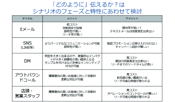 最終的に どのように リーチするのか でお客様の受入態度が変わる Ecのミカタ 最終的に どのように リーチするのか でお客様の受入態度が変わる Ecのミカタ