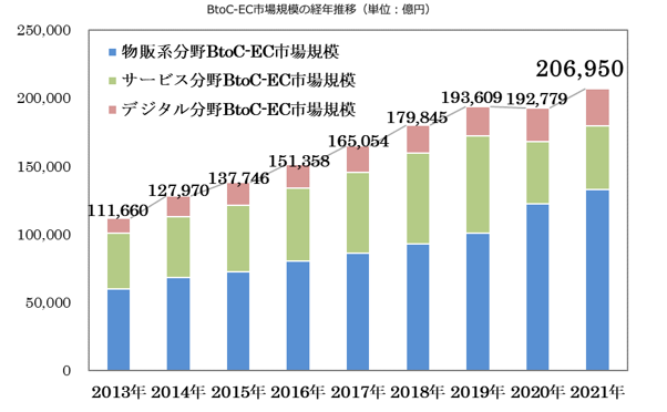 ECサイトを取り巻く現状