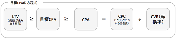 point4. 自社サイトで広告の費用対効果を決定するＬＴＶ算出からの目標CPA決定