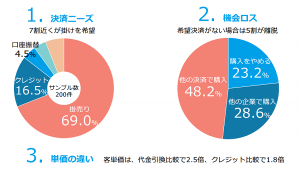 掛売り対応の必要性