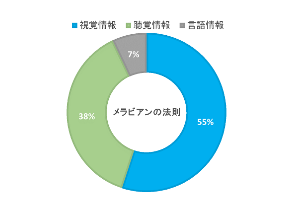 対面がもたらす心理的効果