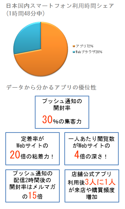 データで見る「アプリ」