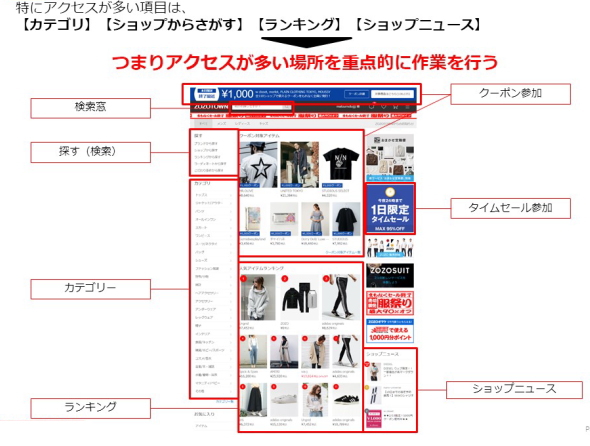 Zozotown運営担当者必見 売り上げupと粗利確保出来る運営方法とは Ecのミカタのブログです Zozotown運営担当者必見 売り上げupと粗利確保出来る運営方法とは Ecのミカタのブログです