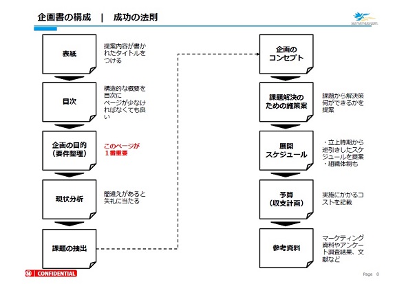 成功する企画書の構成とプレゼンの流れは？