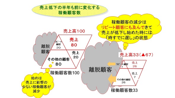 第3回「売上」低下の前に変化する稼働顧客