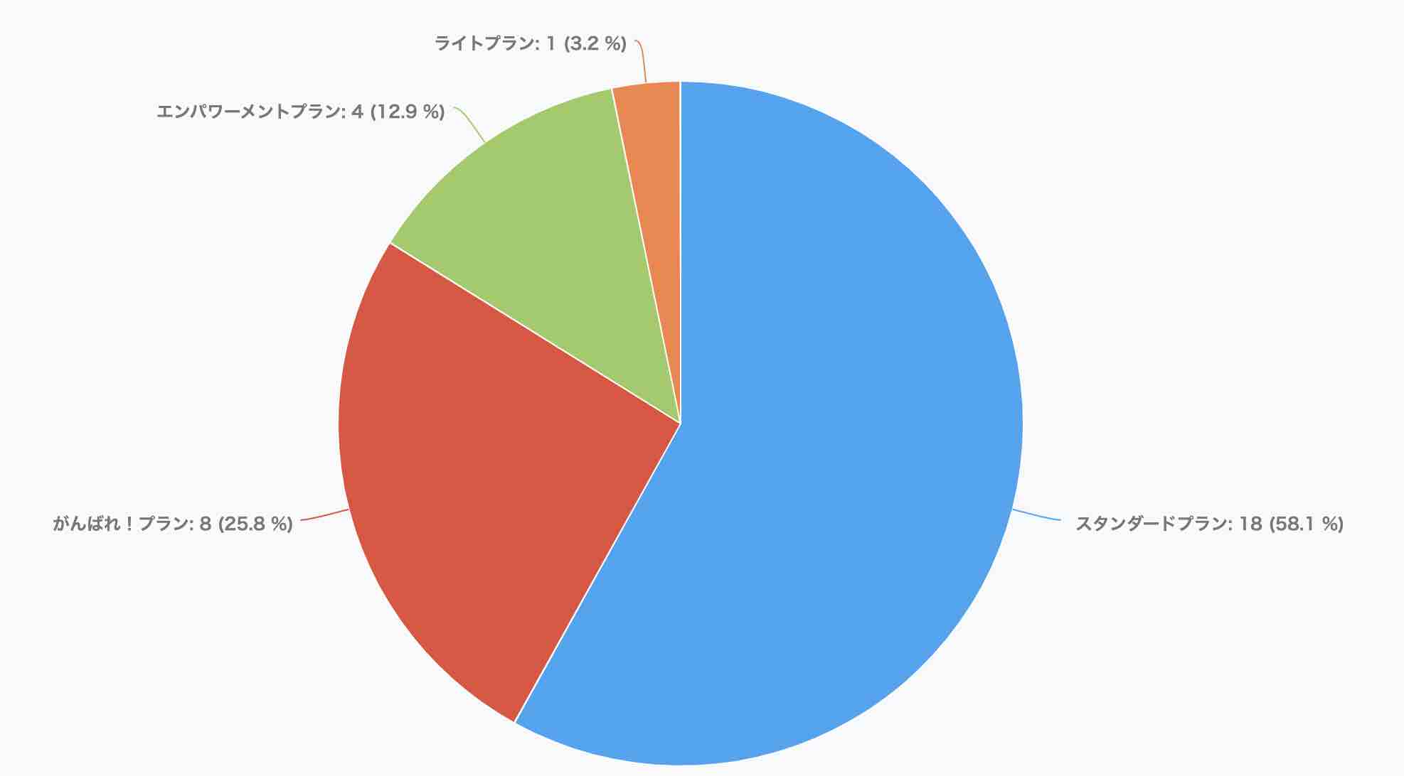 今回の新潟開催　ECマスターズセミナーにご参加いただいた方の楽天出店プランは…？