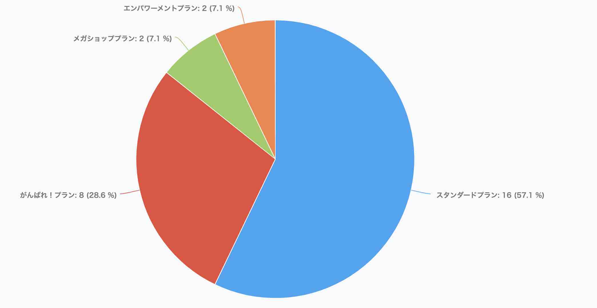今回の高崎開催 ECマスターズセミナーにご参加いただいた方の楽天出店プランは…？