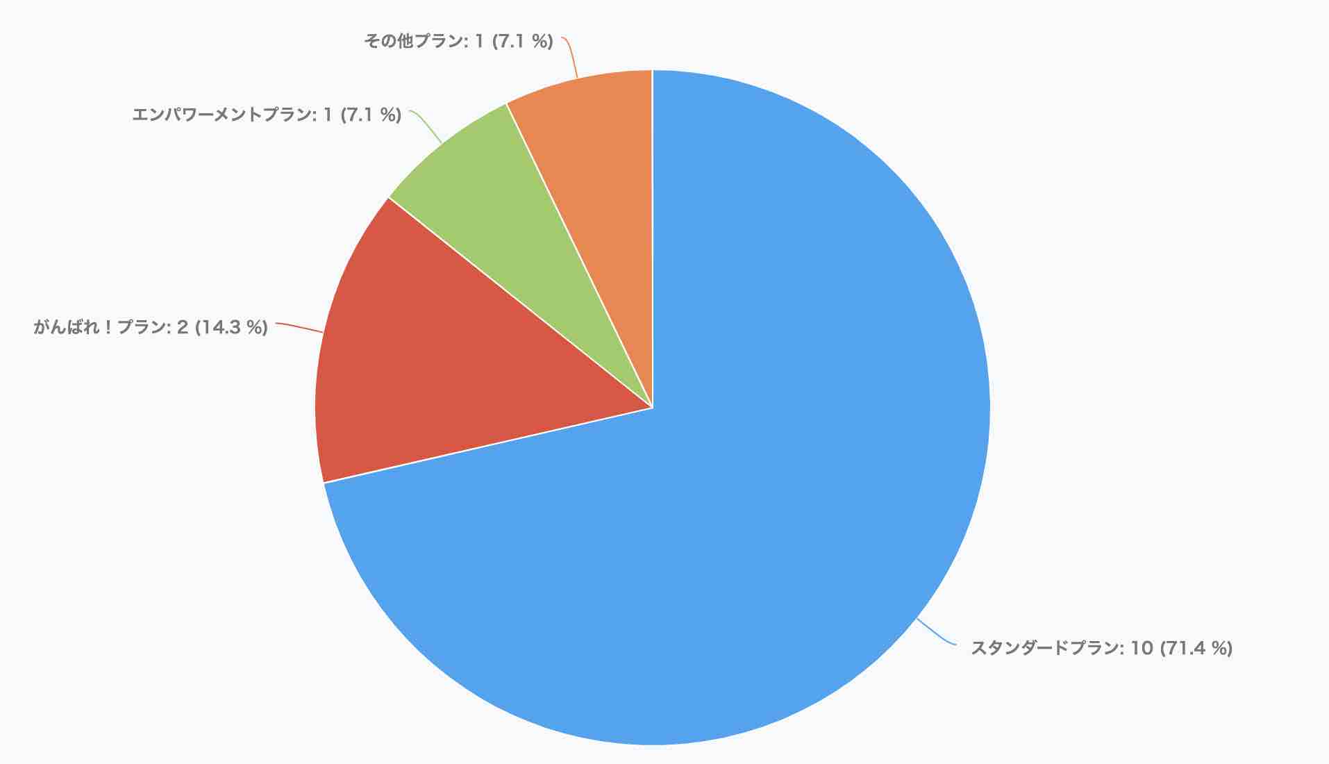 今回の宇都宮開催 ECマスターズセミナーにご参加いただいた方の楽天出店プランは…？