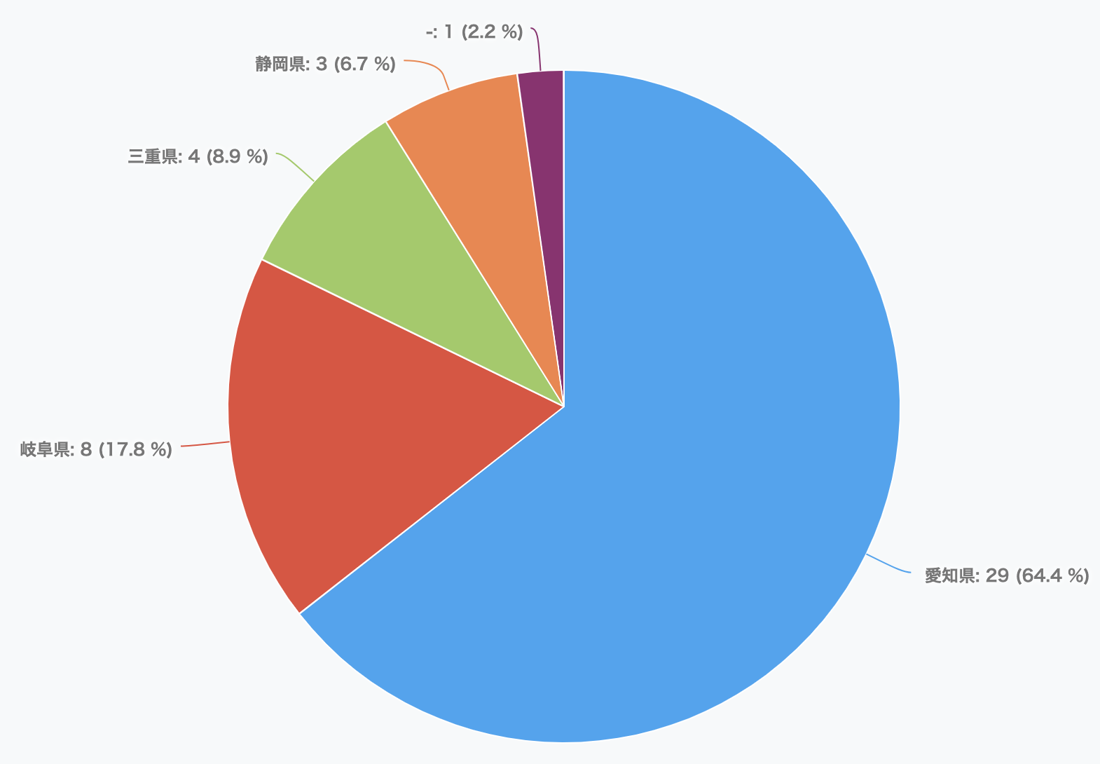 ワークショップに参加された方の都道府県は…？