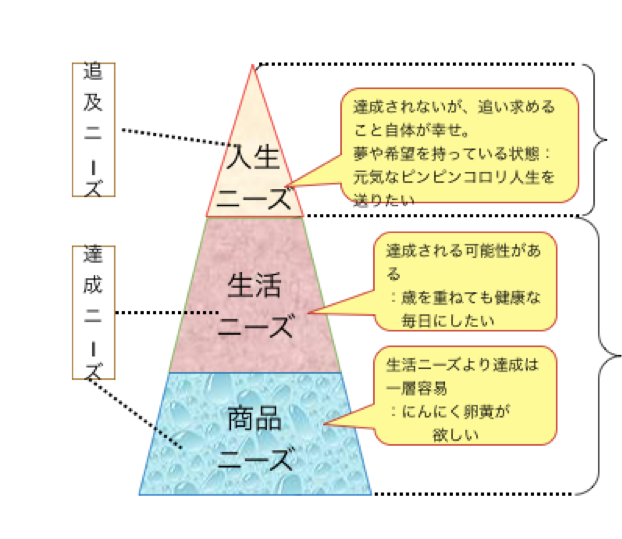ベネフィットを追及するとどうなる？