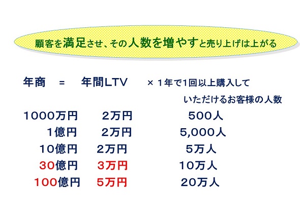 CPM（売上の考え方）顧客ポートフォリオマネジメント11