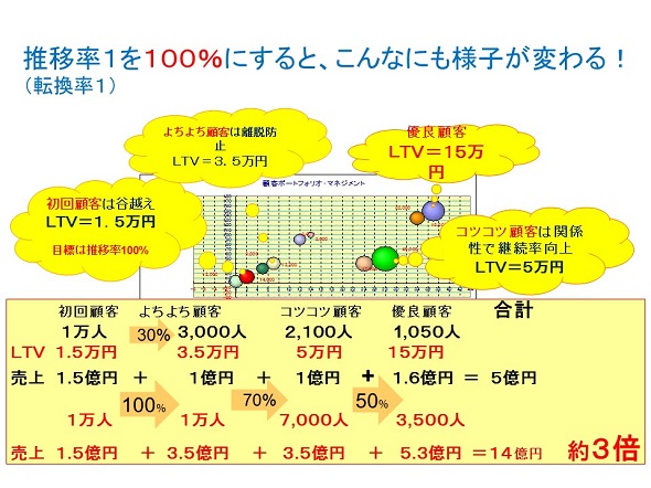 CPM（初回から２回目購入への移行率１００％の非常識に挑戦する）