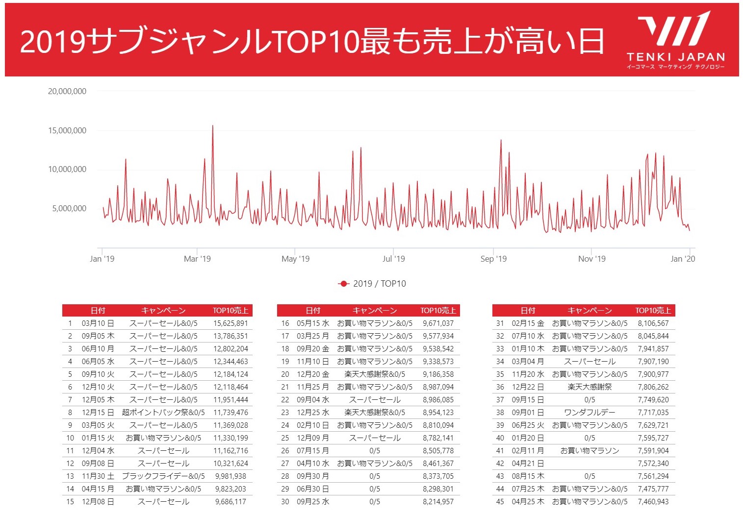 楽天出店者向け年間レポート作成サービスを開発