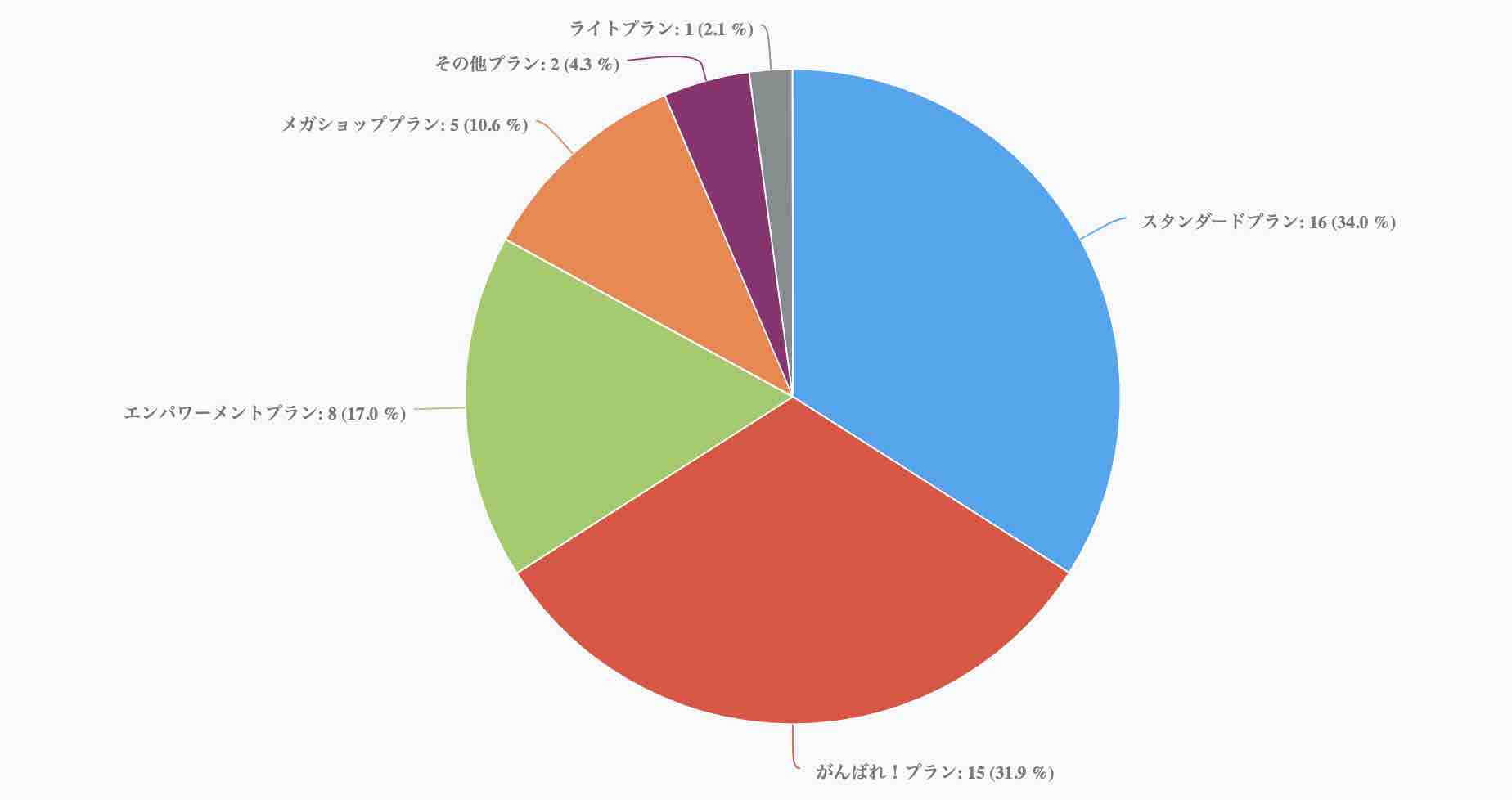 今回の新宿開催　ECマスターズセミナーにご参加いただいた方の楽天出店プランは…？