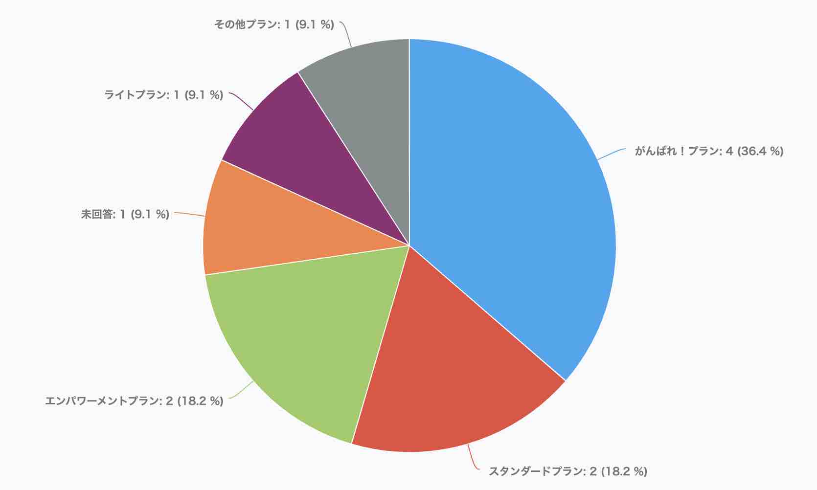 ワークショップにご参加いただいた方の楽天出店プランは…？