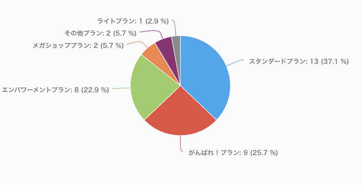 今回の新大阪開催　ECマスターズセミナーにご参加いただいた方の楽天出店プランは…？