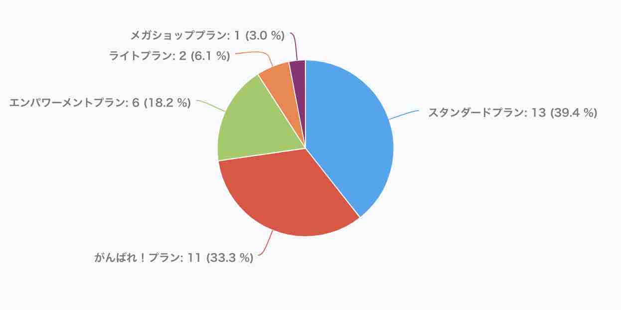 今回の天王寺開催　ECマスターズセミナーにご参加いただいた方の楽天出店プランは…？