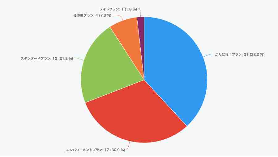 今回のオンライン開催　ECマスターズセミナーにご参加いただいた方の楽天出店プランは…？