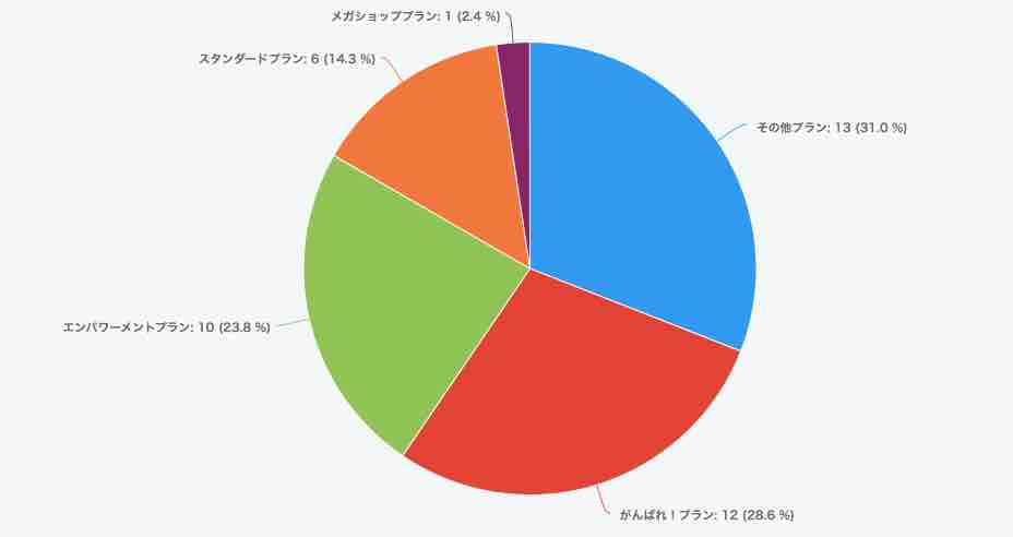 今回のオンライン開催　ECマスターズセミナーにご参加いただいた方の楽天出店プランは…？